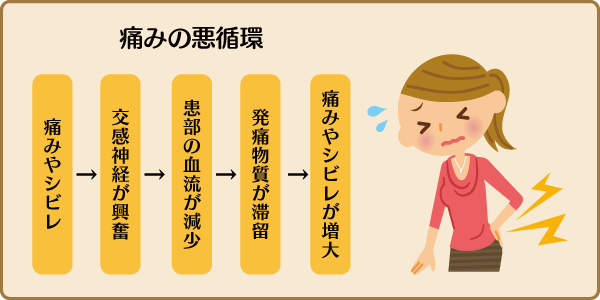 C痛みの悪循環を断ち切る